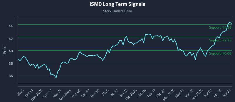 ISMD Long Term Analysis for April 21 2026