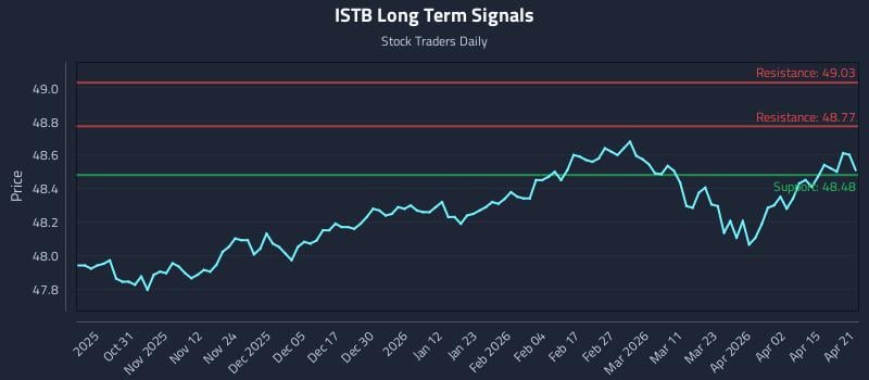 ISTB Long Term Analysis for April 21 2026