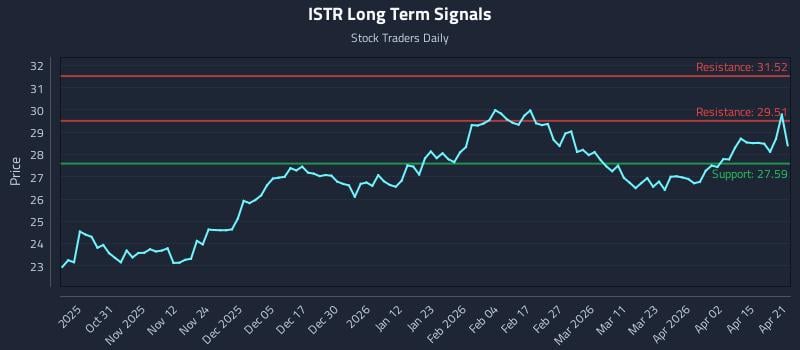 ISTR Long Term Analysis for April 21 2026