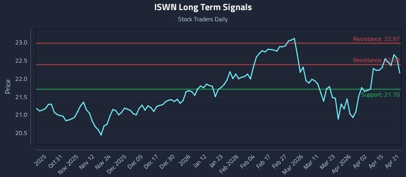 ISWN Long Term Analysis for April 21 2026