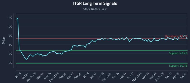ITGR Long Term Analysis for April 21 2026