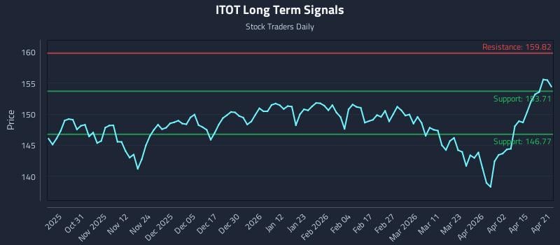 ITOT Long Term Analysis for April 21 2026