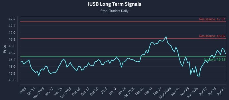 IUSB Long Term Analysis for April 21 2026