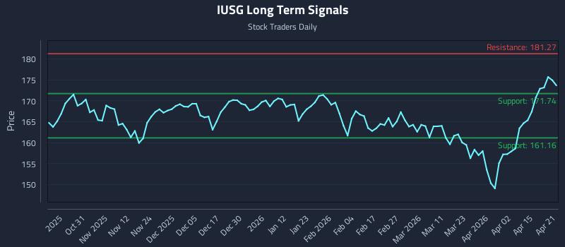 IUSG Long Term Analysis for April 21 2026