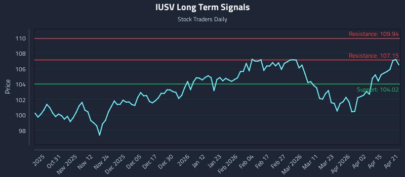 IUSV Long Term Analysis for April 21 2026