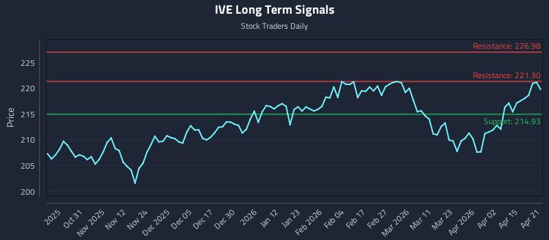 IVE Long Term Analysis for April 21 2026