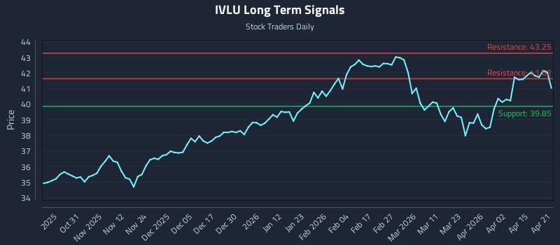 IVLU Long Term Analysis for April 21 2026