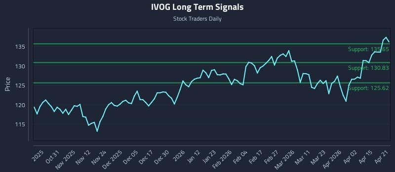 IVOG Long Term Analysis for April 21 2026