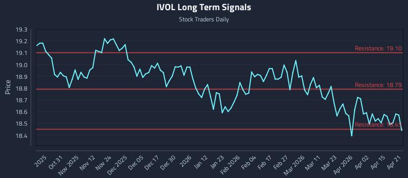 IVOL Long Term Analysis for April 21 2026
