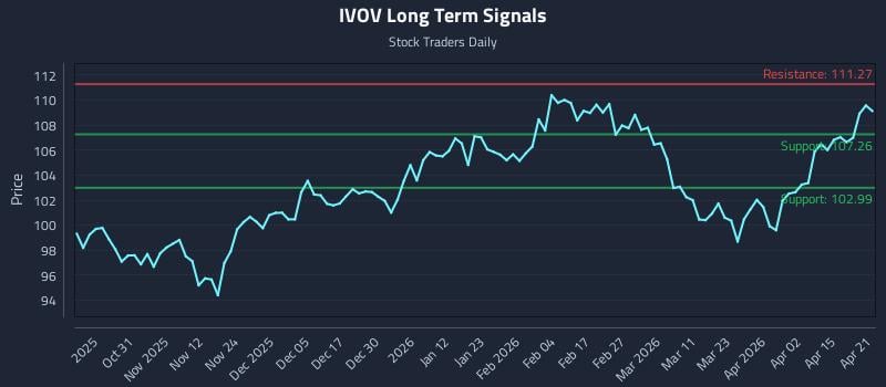 IVOV Long Term Analysis for April 21 2026