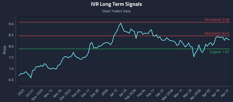 IVR Long Term Analysis for April 21 2026