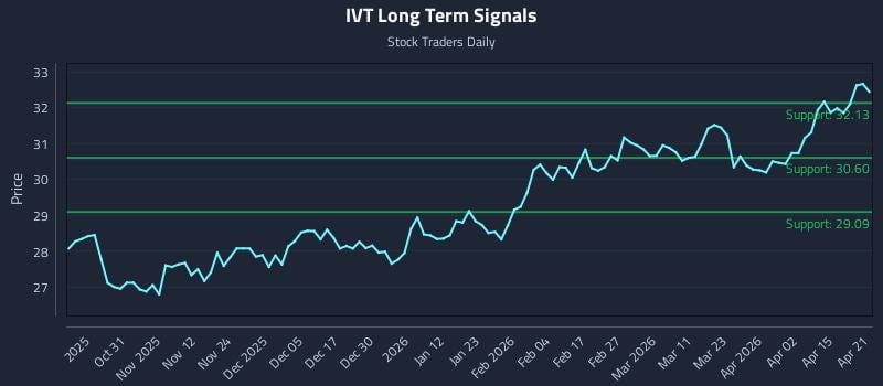 IVT Long Term Analysis for April 21 2026