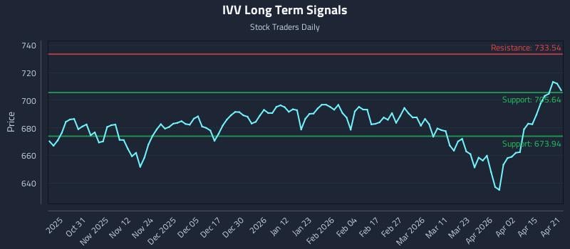 IVV Long Term Analysis for April 21 2026