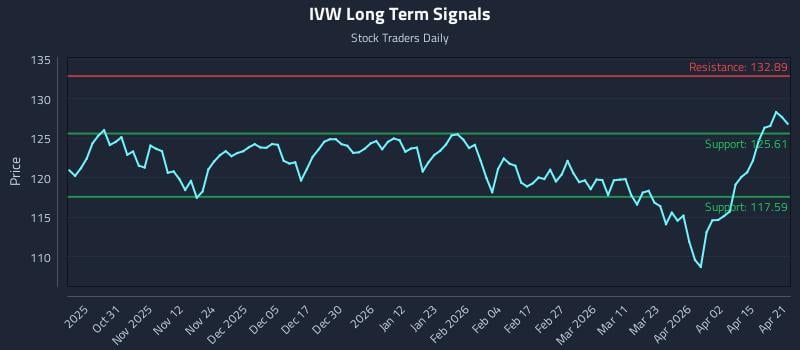 IVW Long Term Analysis for April 21 2026