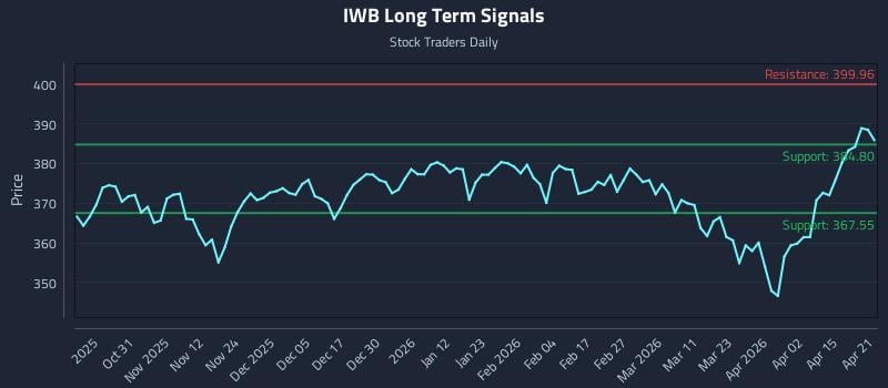 IWB Long Term Analysis for April 21 2026