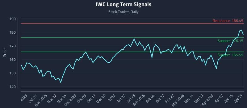 IWC Long Term Analysis for April 21 2026