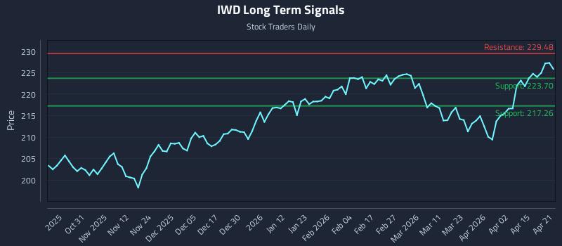 IWD Long Term Analysis for April 21 2026