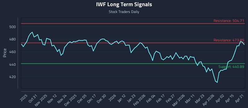 IWF Long Term Analysis for April 21 2026 IWF Long Term Analysis for April 21 2026