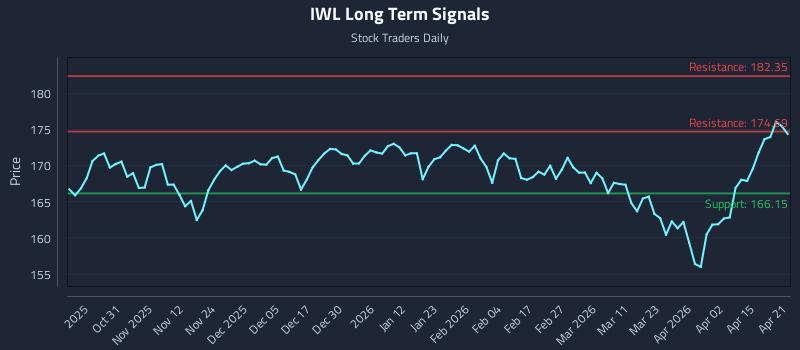 IWL Long Term Analysis for April 21 2026