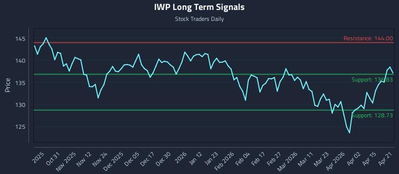 IWP Long Term Analysis for April 21 2026