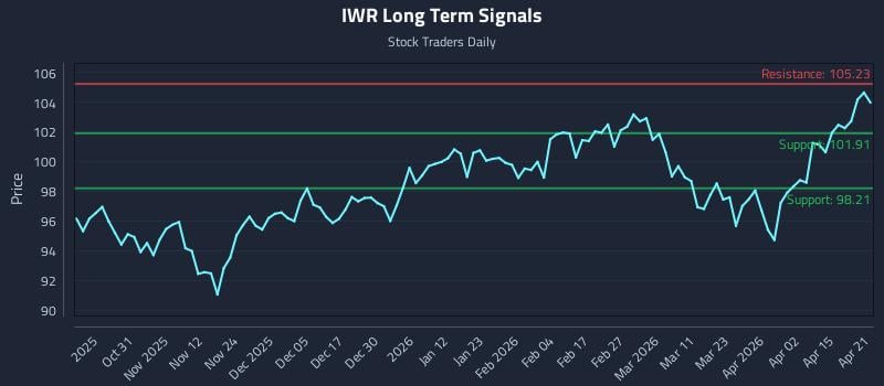 IWR Long Term Analysis for April 21 2026