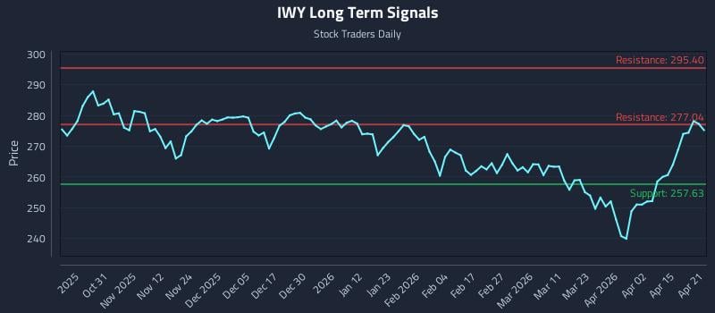 IWY Long Term Analysis for April 21 2026