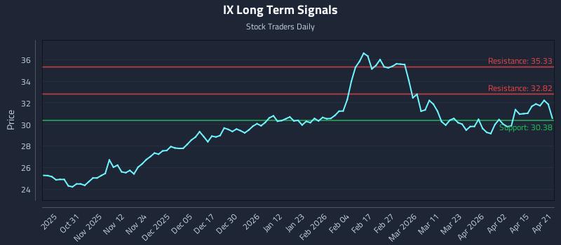 IX Long Term Analysis for April 21 2026