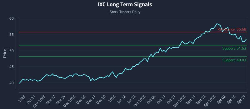 IXC Long Term Analysis for April 21 2026 IXC Long Term Analysis for April 21 2026