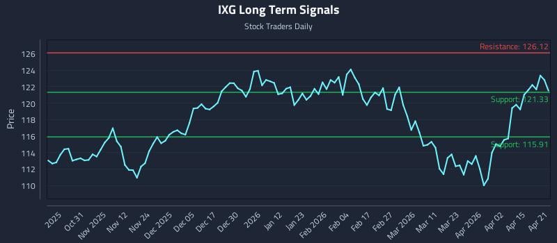 IXG Long Term Analysis for April 21 2026