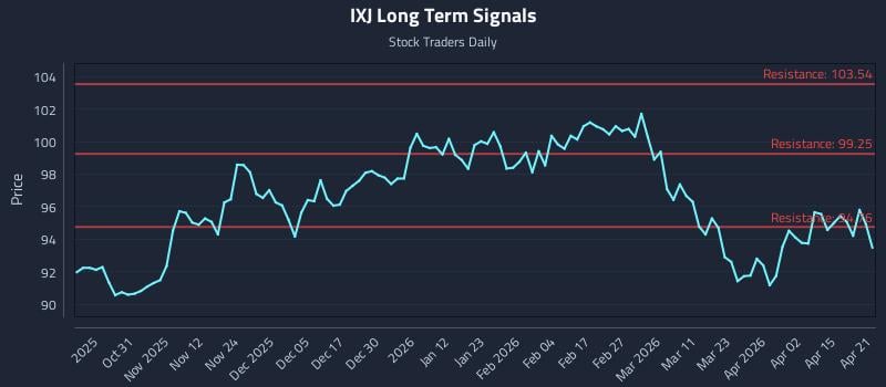 IXJ Long Term Analysis for April 21 2026