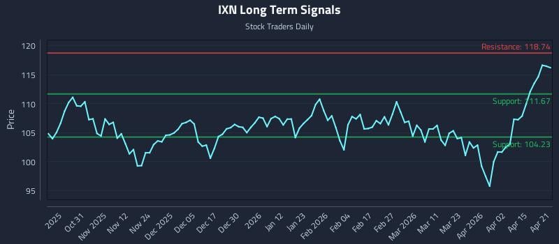 IXN Long Term Analysis for April 21 2026