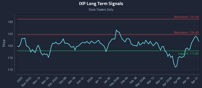 IXP Long Term Analysis for April 22 2026