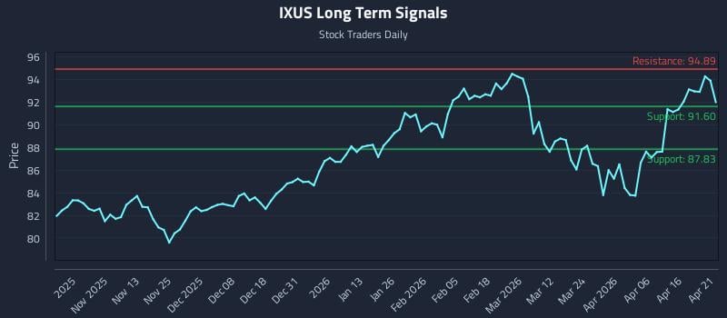 IXUS Long Term Analysis for April 22 2026