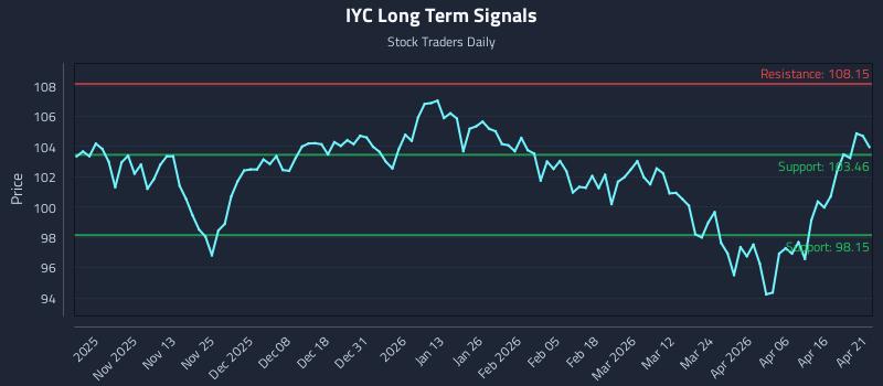 IYC Long Term Analysis for April 22 2026