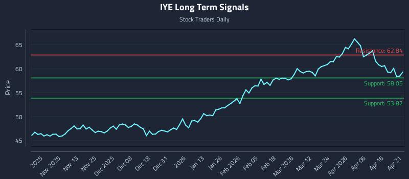 IYE Long Term Analysis for April 22 2026