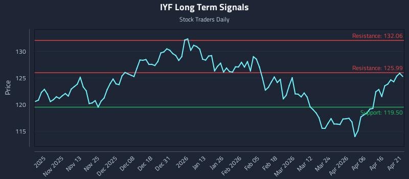 IYF Long Term Analysis for April 22 2026