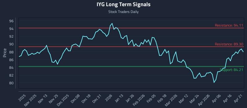 IYG Long Term Analysis for April 22 2026