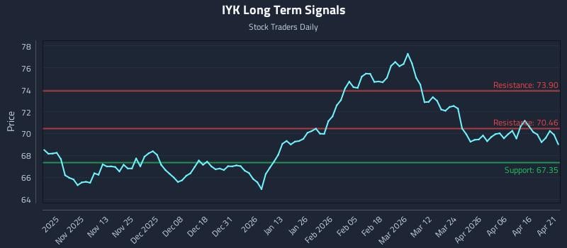 IYK Long Term Analysis for April 22 2026