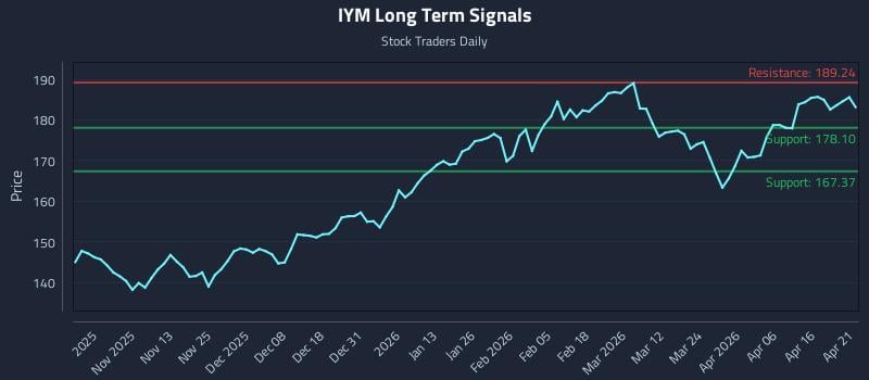 IYM Long Term Analysis for April 22 2026