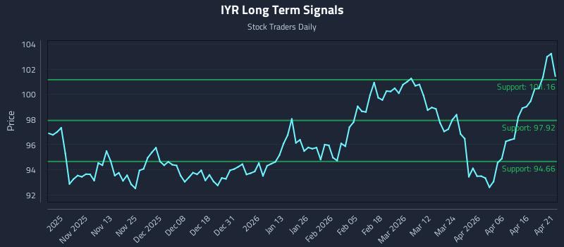 IYR Long Term Analysis for April 22 2026