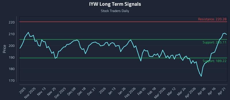 IYW Long Term Analysis for April 22 2026