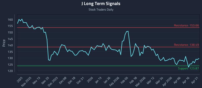 J Long Term Analysis for April 22 2026 J Long Term Analysis for April 22 2026