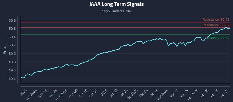 JAAA Long Term Analysis for April 22 2026