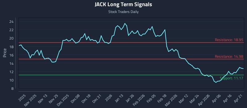 JACK Long Term Analysis for April 22 2026