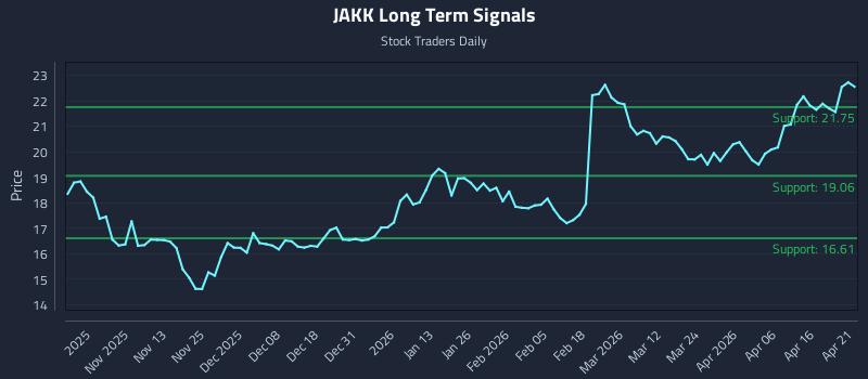 JAKK Long Term Analysis for April 22 2026