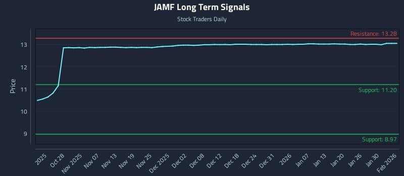 JAMF Long Term Analysis for April 22 2026