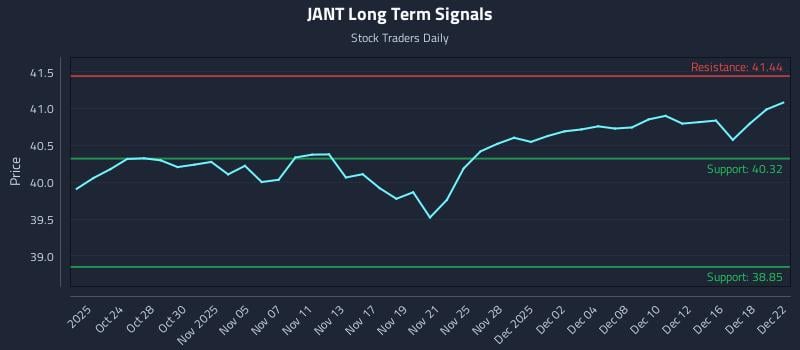 JANT Long Term Analysis for April 22 2026