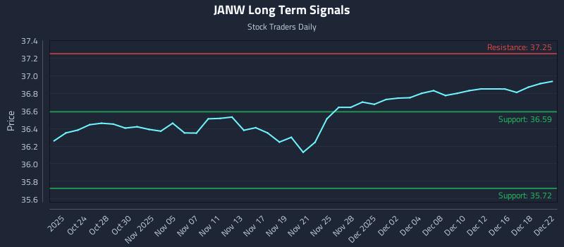JANW Long Term Analysis for April 22 2026