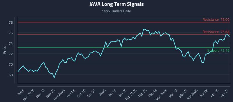 JAVA Long Term Analysis for April 22 2026