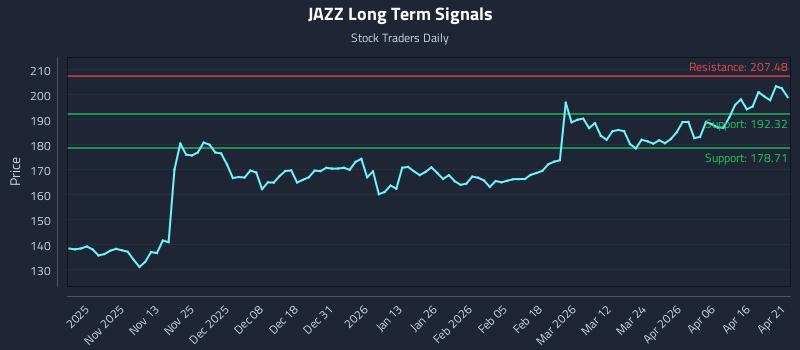 JAZZ Long Term Analysis for April 22 2026